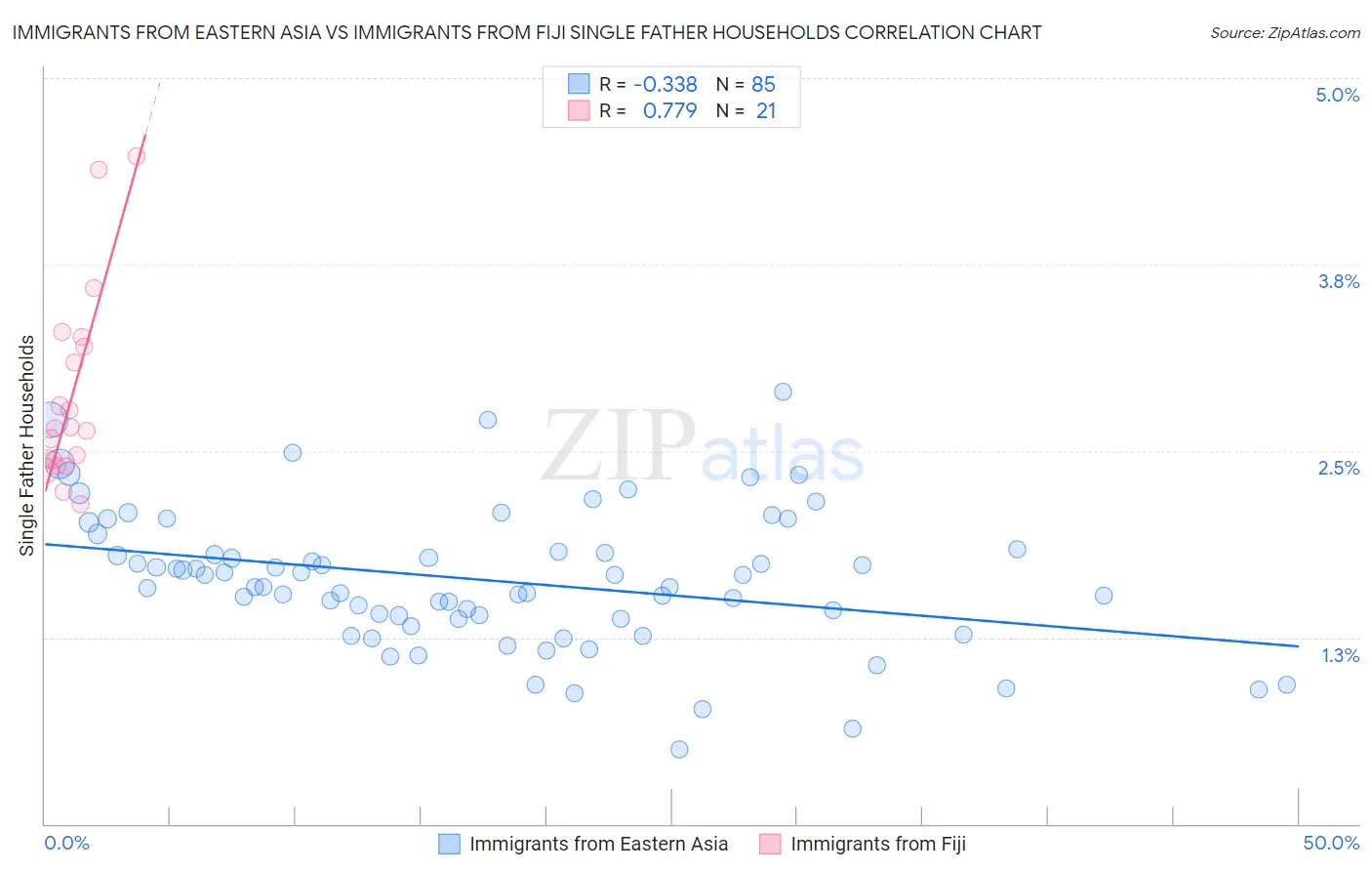 Immigrants from Eastern Asia vs Immigrants from Fiji Single Father Households