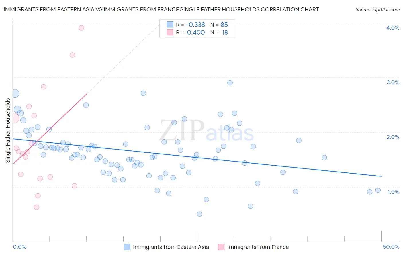 Immigrants from Eastern Asia vs Immigrants from France Single Father Households