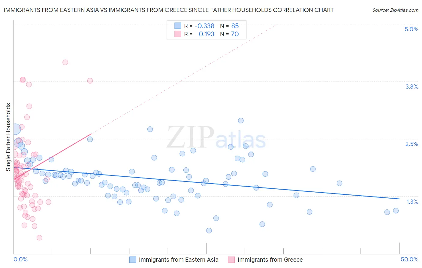 Immigrants from Eastern Asia vs Immigrants from Greece Single Father Households