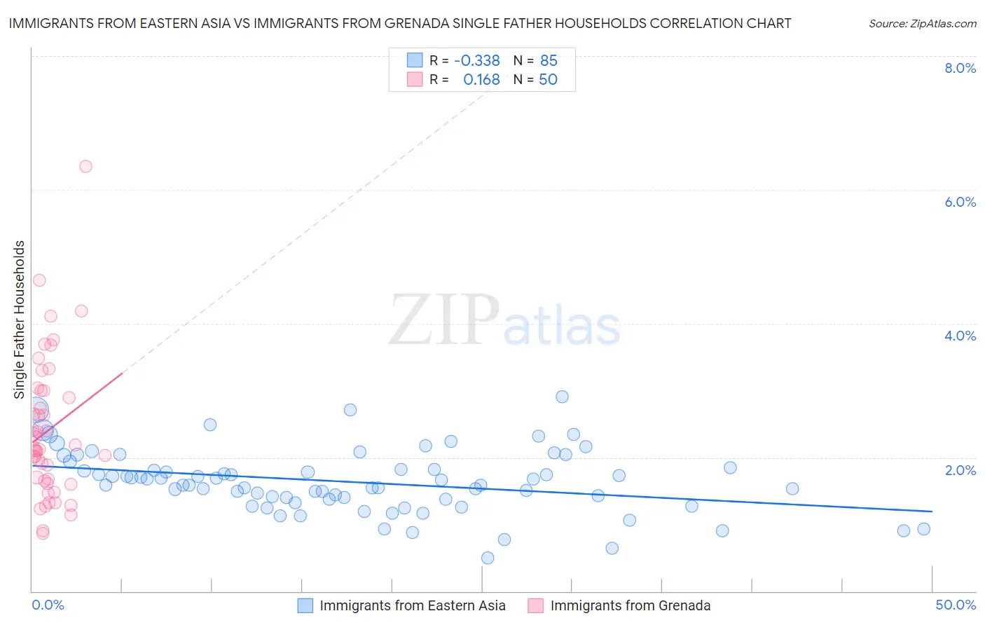Immigrants from Eastern Asia vs Immigrants from Grenada Single Father Households