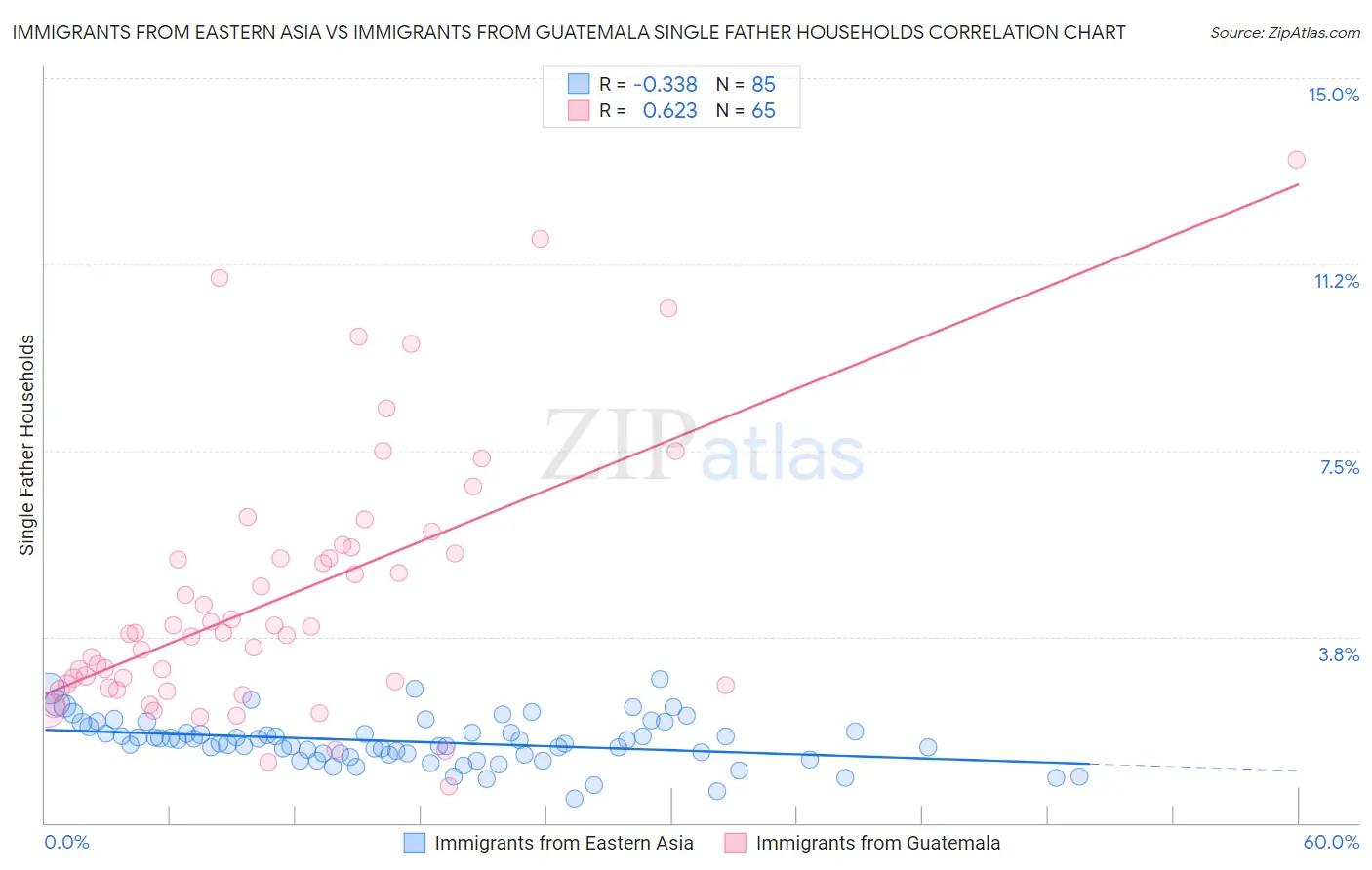 Immigrants from Eastern Asia vs Immigrants from Guatemala Single Father Households
