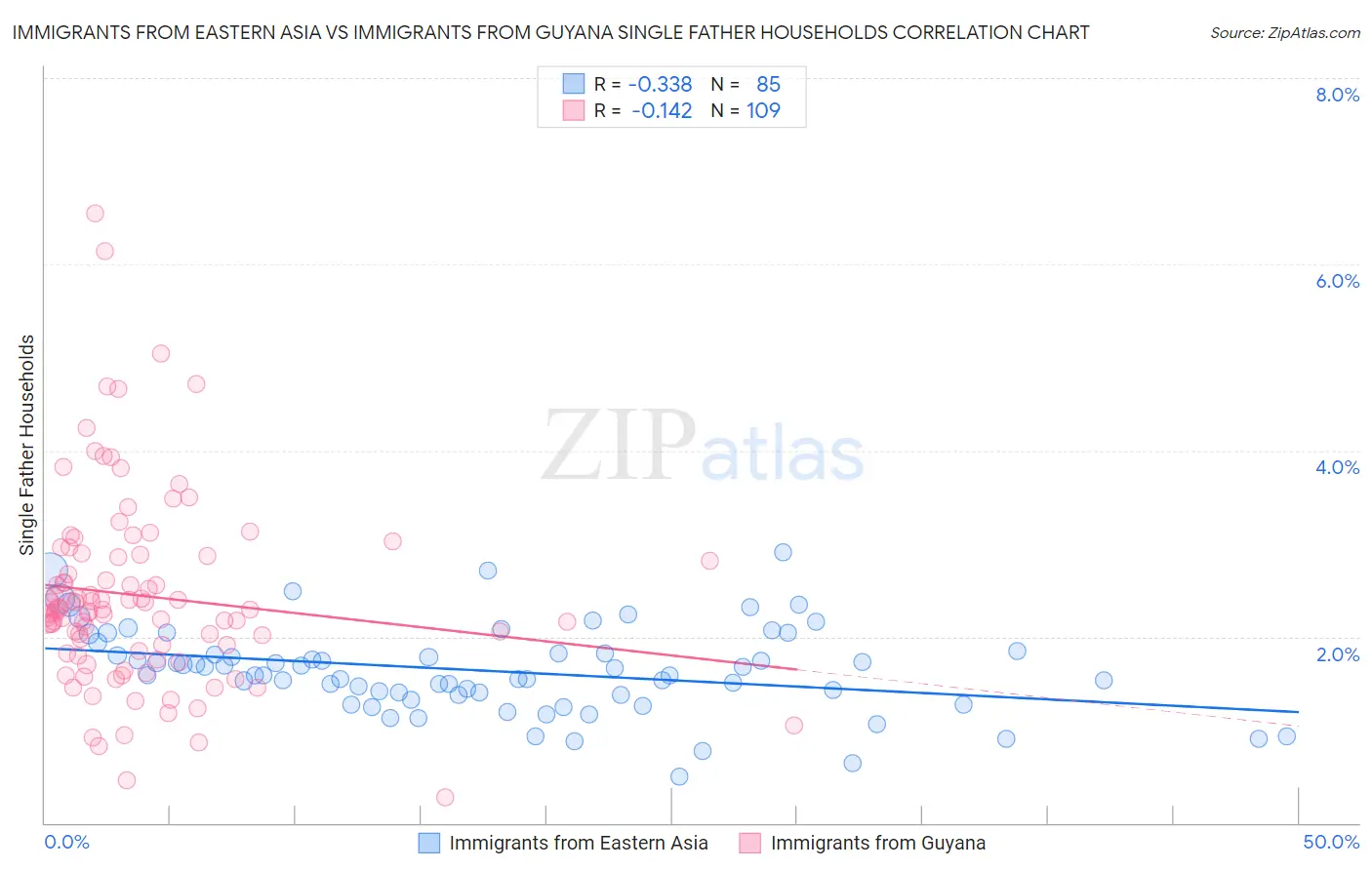 Immigrants from Eastern Asia vs Immigrants from Guyana Single Father Households