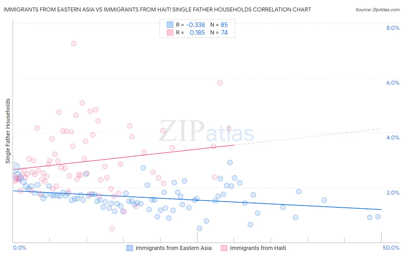 Immigrants from Eastern Asia vs Immigrants from Haiti Single Father Households