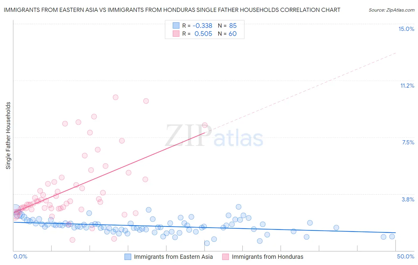 Immigrants from Eastern Asia vs Immigrants from Honduras Single Father Households