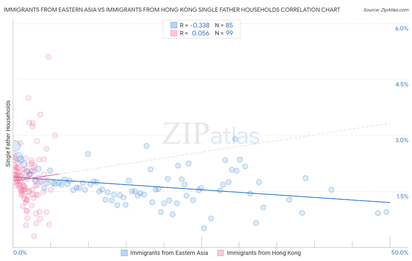 Immigrants from Eastern Asia vs Immigrants from Hong Kong Single Father Households