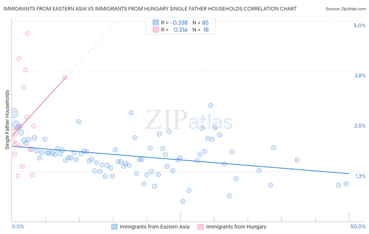 Immigrants from Eastern Asia vs Immigrants from Hungary Single Father Households