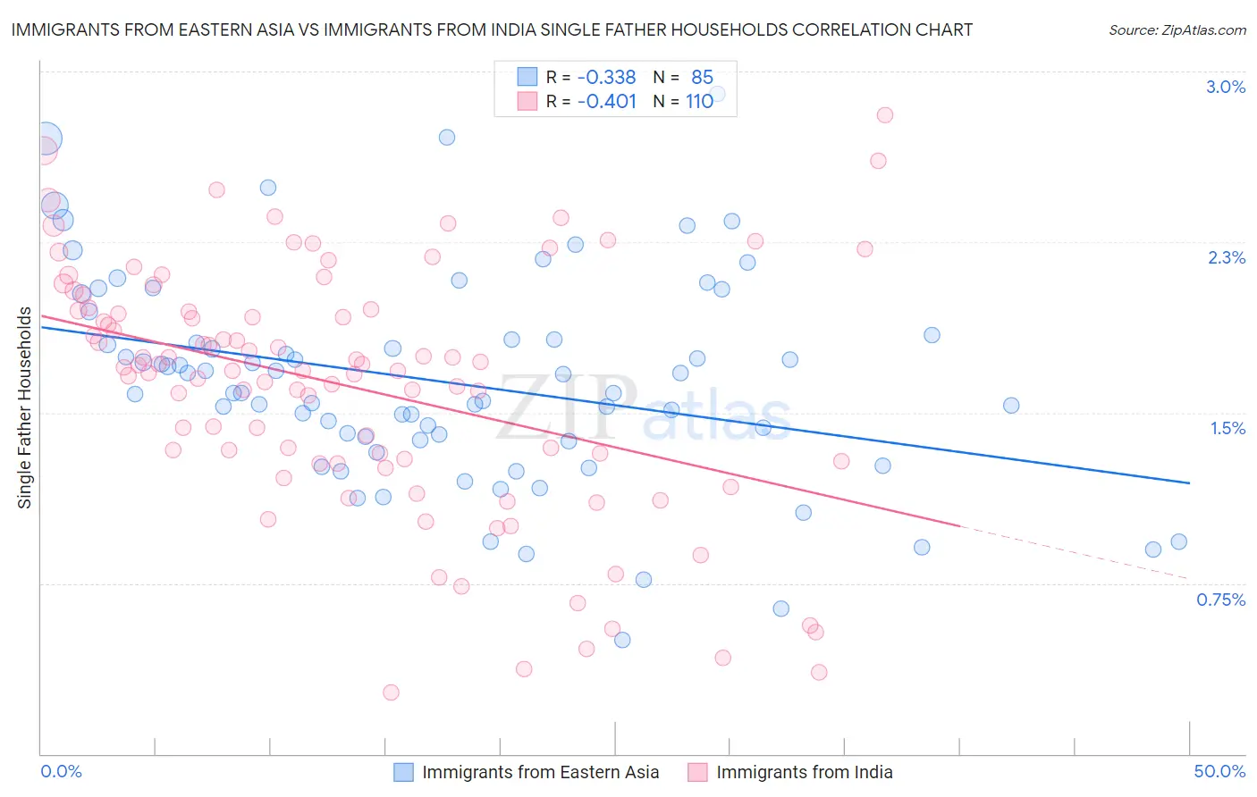 Immigrants from Eastern Asia vs Immigrants from India Single Father Households