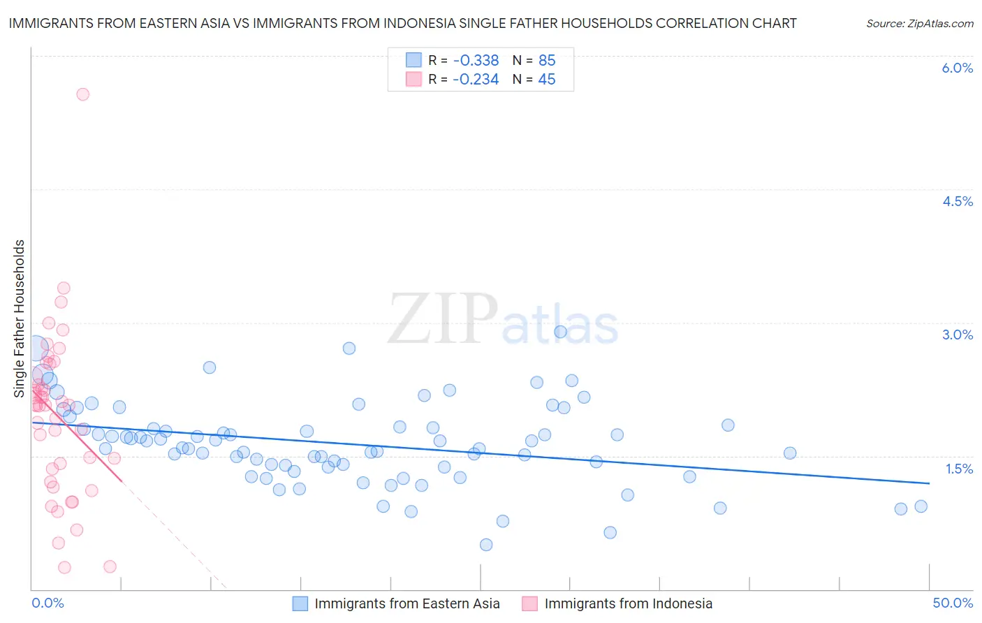 Immigrants from Eastern Asia vs Immigrants from Indonesia Single Father Households