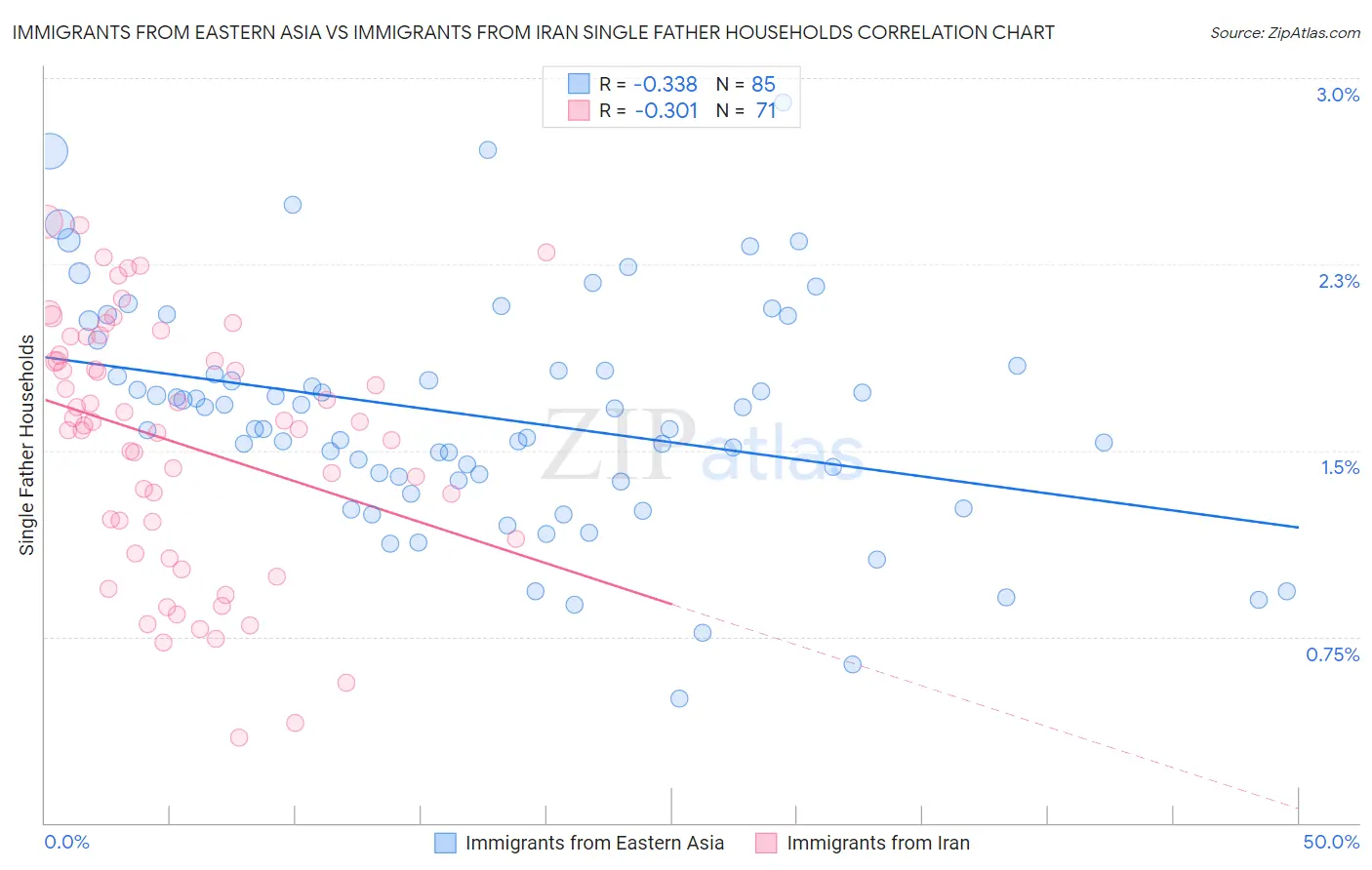 Immigrants from Eastern Asia vs Immigrants from Iran Single Father Households