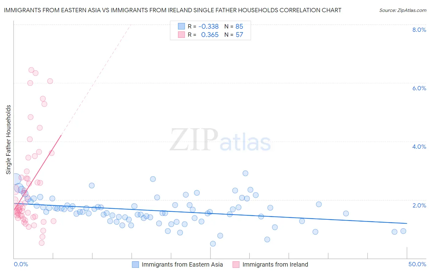 Immigrants from Eastern Asia vs Immigrants from Ireland Single Father Households