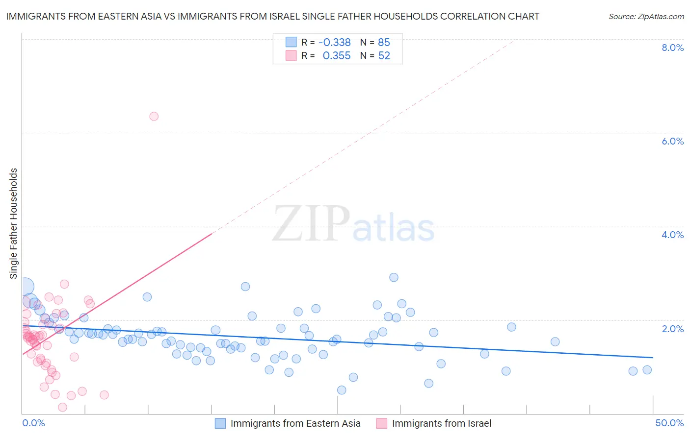 Immigrants from Eastern Asia vs Immigrants from Israel Single Father Households