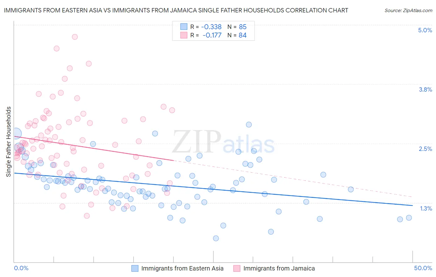 Immigrants from Eastern Asia vs Immigrants from Jamaica Single Father Households