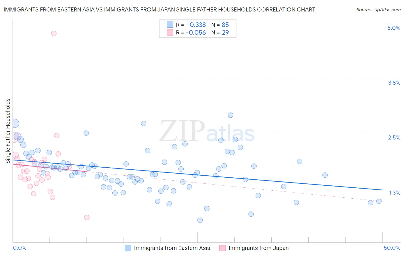 Immigrants from Eastern Asia vs Immigrants from Japan Single Father Households