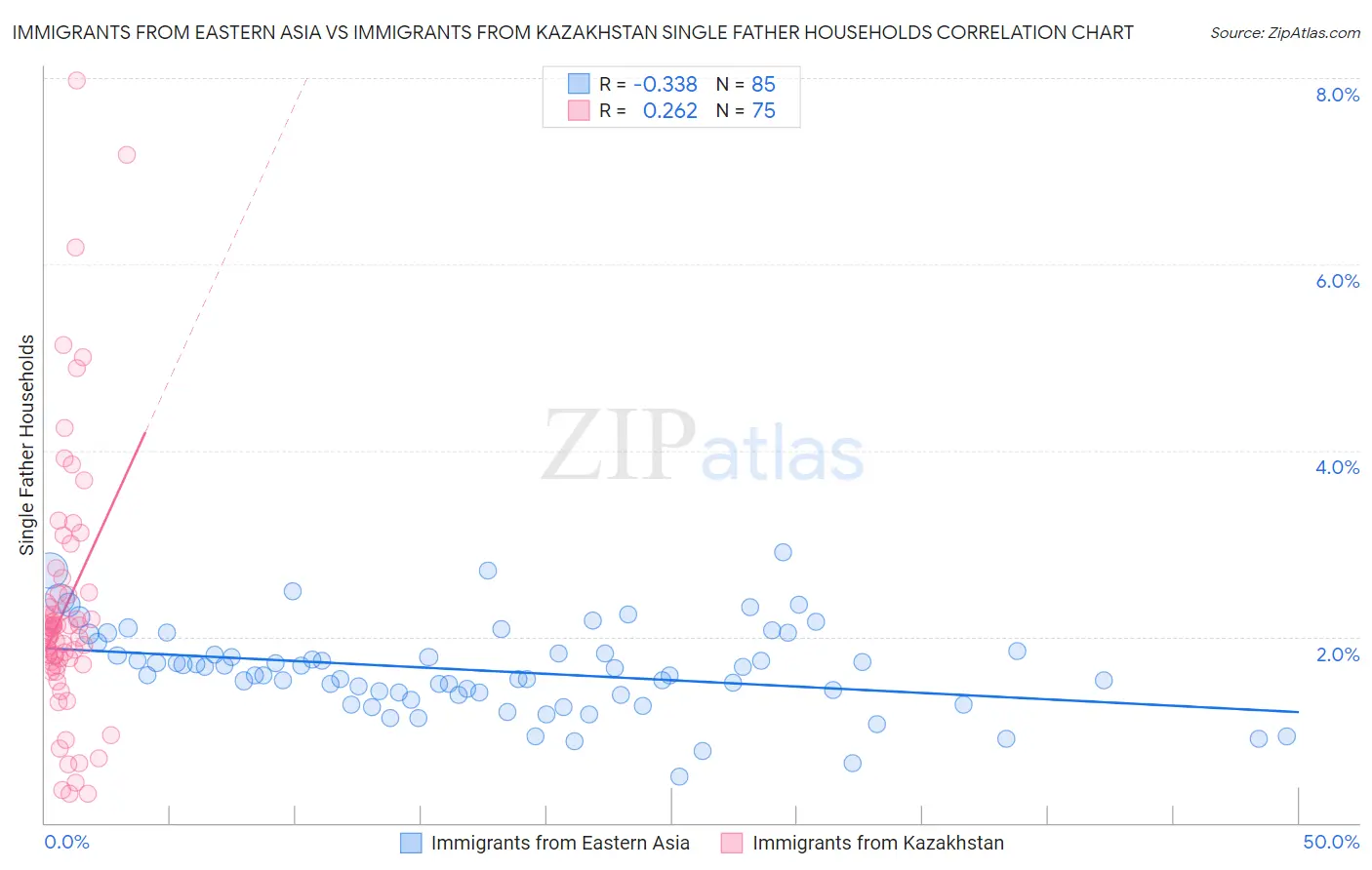 Immigrants from Eastern Asia vs Immigrants from Kazakhstan Single Father Households