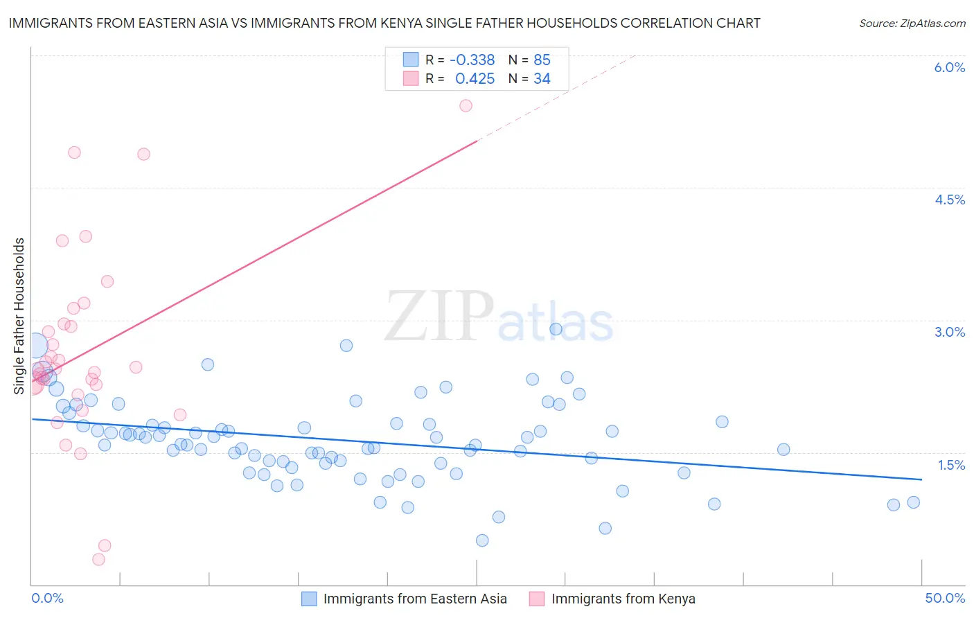 Immigrants from Eastern Asia vs Immigrants from Kenya Single Father Households