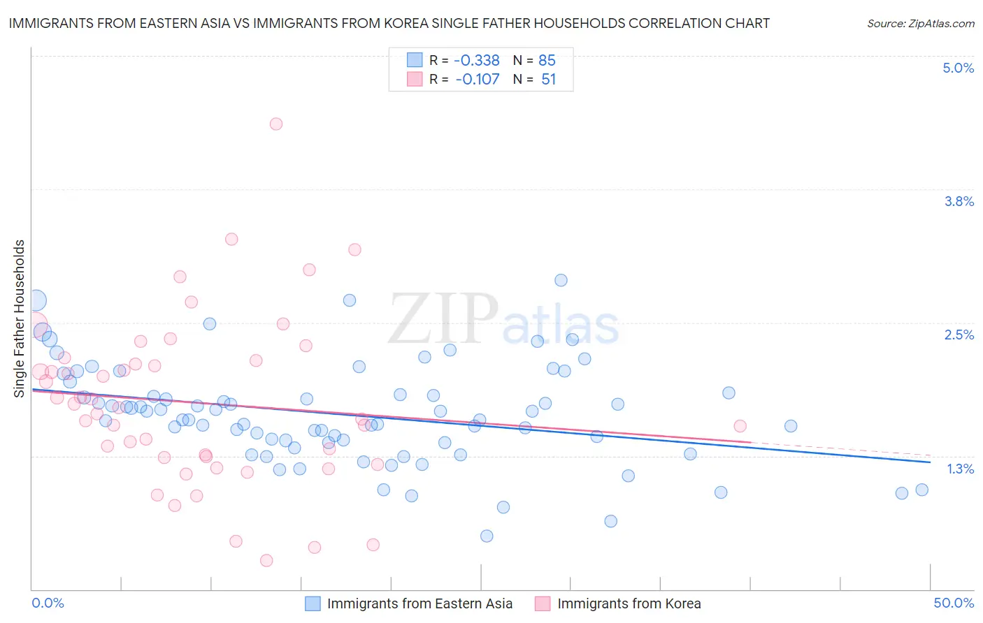 Immigrants from Eastern Asia vs Immigrants from Korea Single Father Households