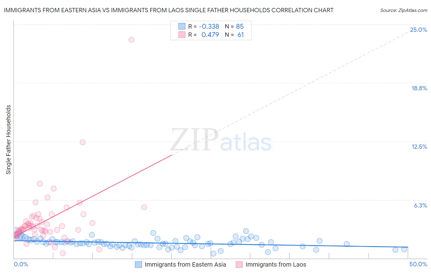 Immigrants from Eastern Asia vs Immigrants from Laos Single Father Households