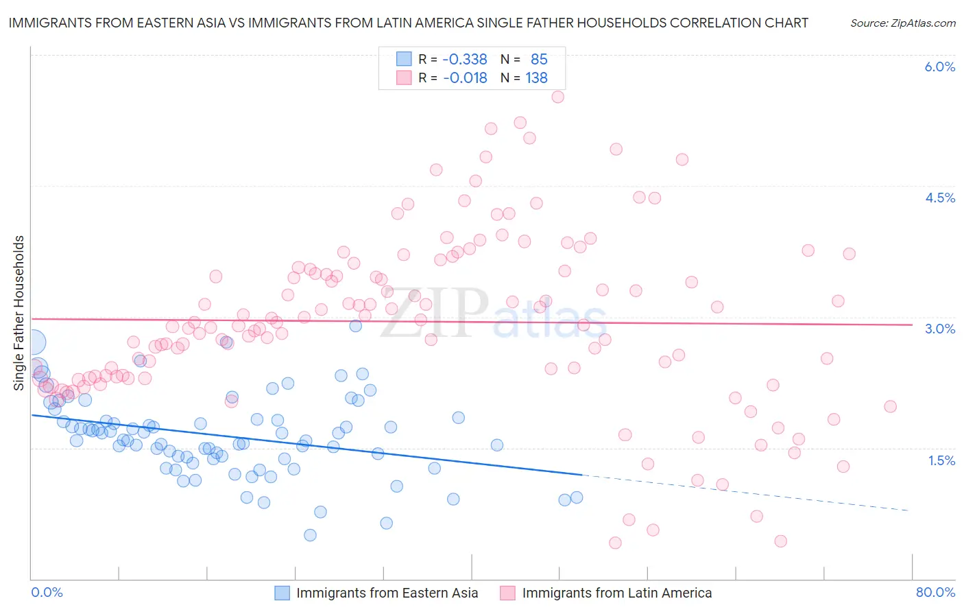Immigrants from Eastern Asia vs Immigrants from Latin America Single Father Households