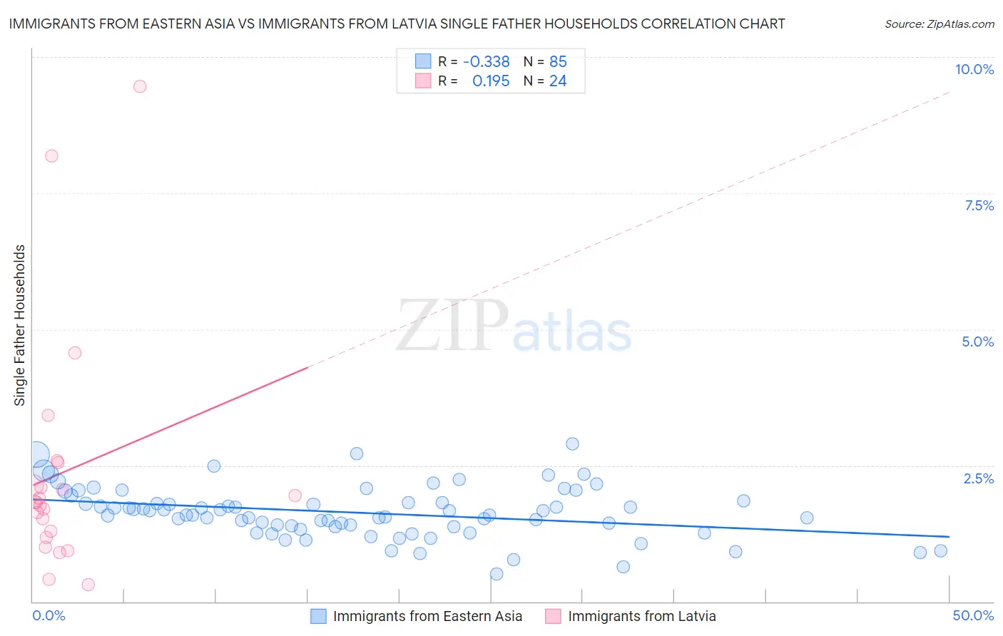 Immigrants from Eastern Asia vs Immigrants from Latvia Single Father Households