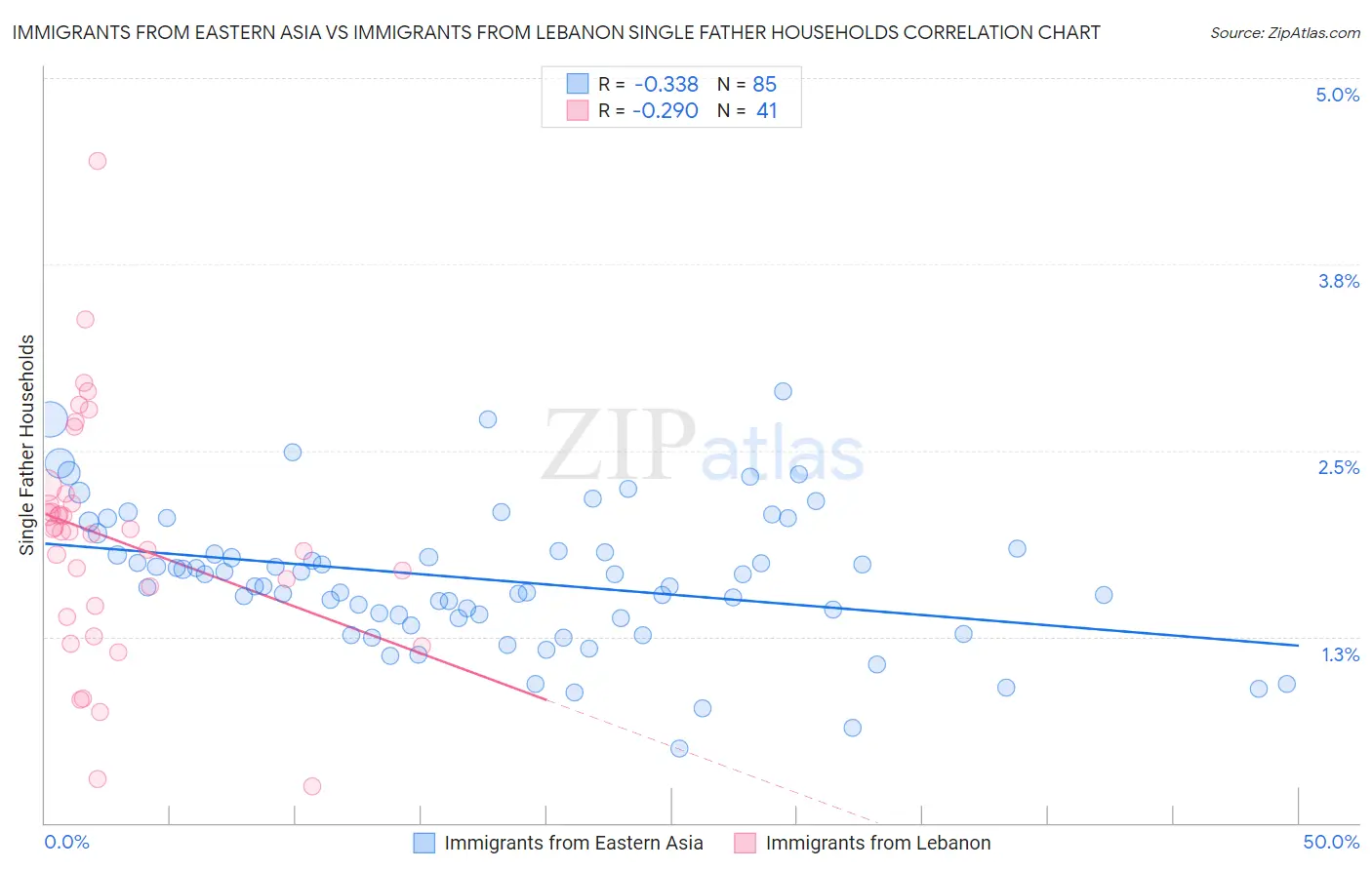 Immigrants from Eastern Asia vs Immigrants from Lebanon Single Father Households