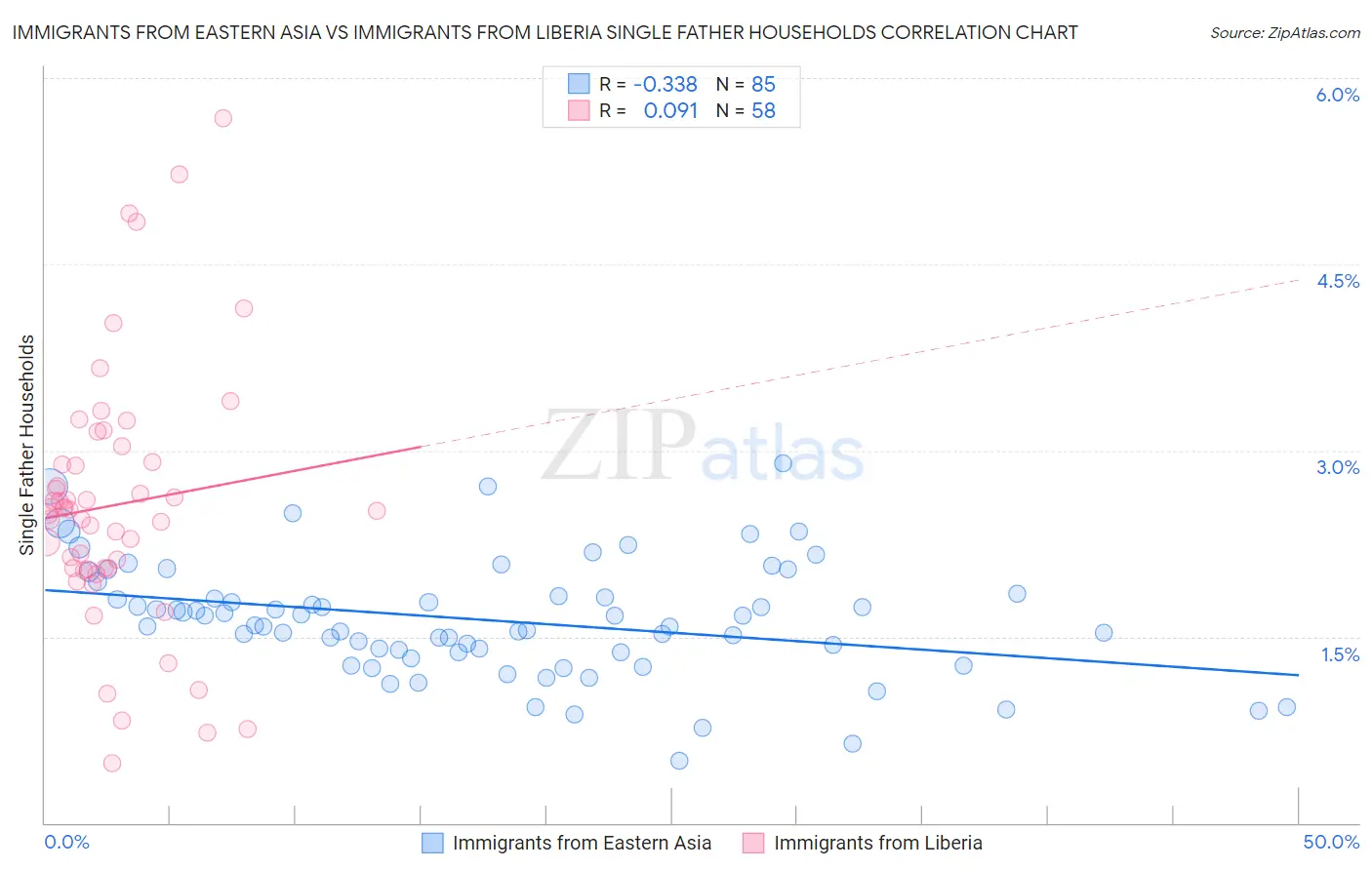 Immigrants from Eastern Asia vs Immigrants from Liberia Single Father Households