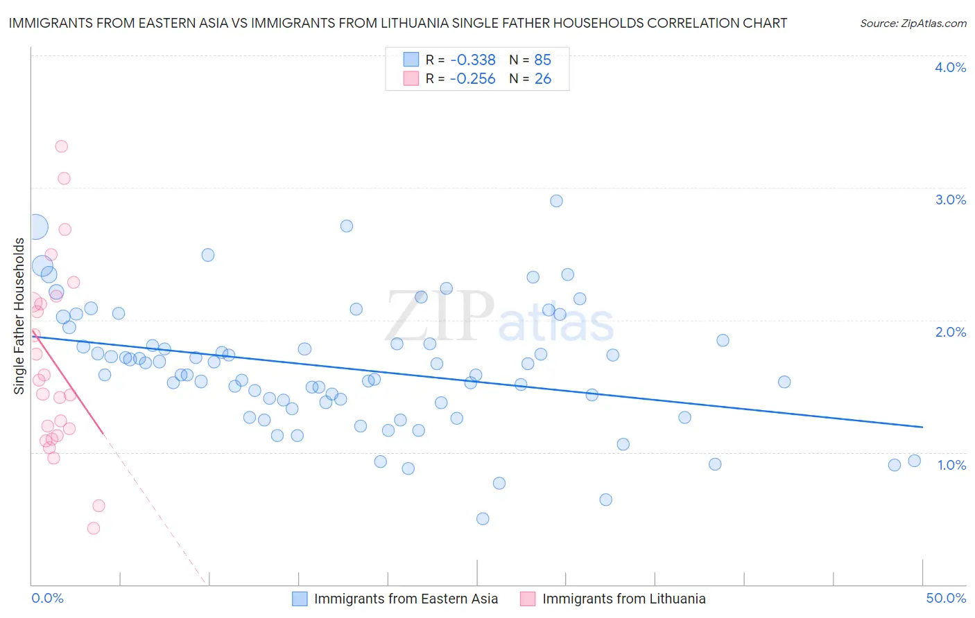 Immigrants from Eastern Asia vs Immigrants from Lithuania Single Father Households