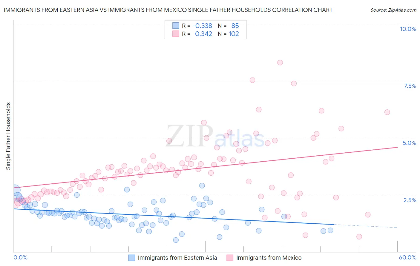 Immigrants from Eastern Asia vs Immigrants from Mexico Single Father Households