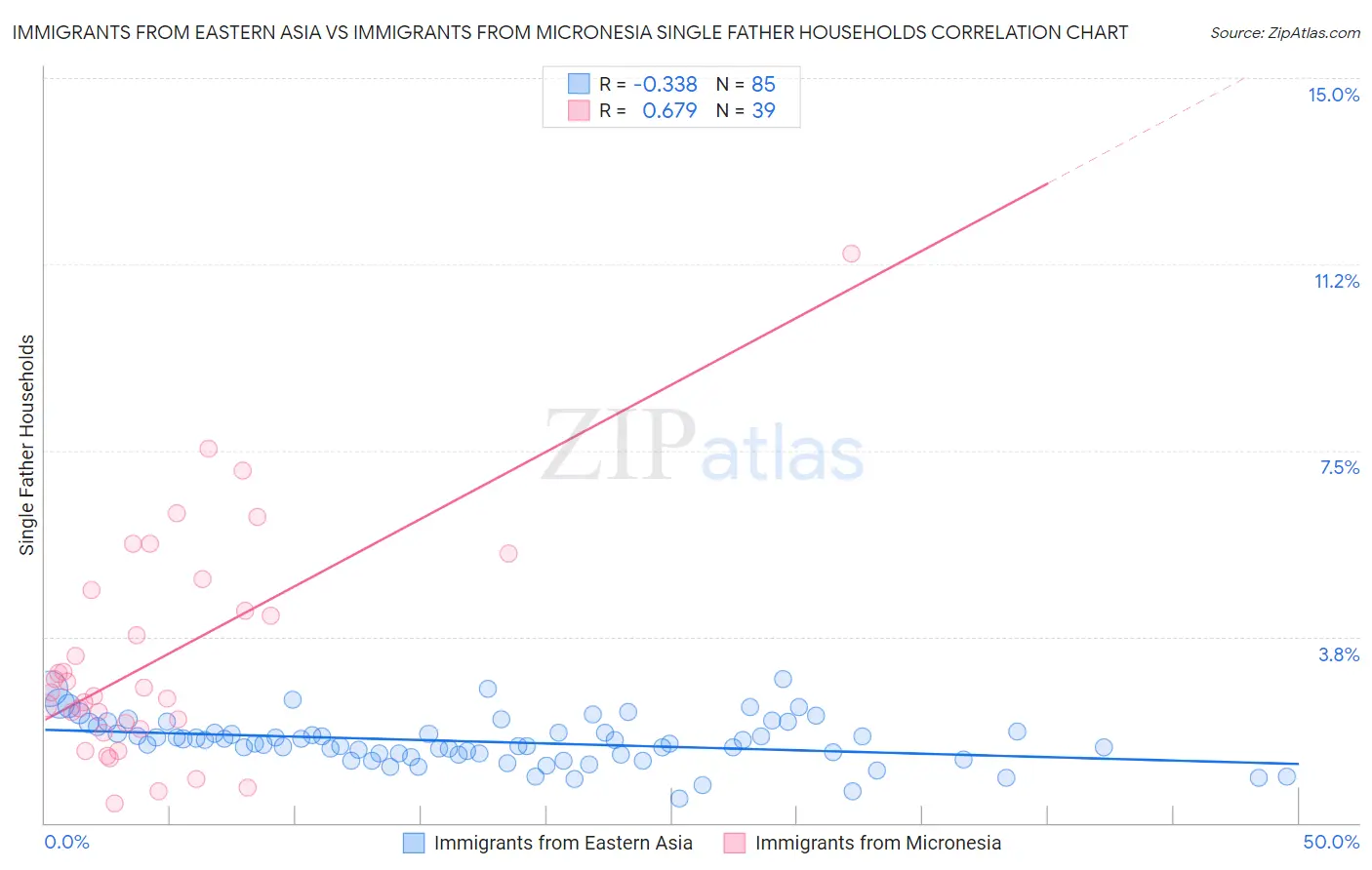 Immigrants from Eastern Asia vs Immigrants from Micronesia Single Father Households