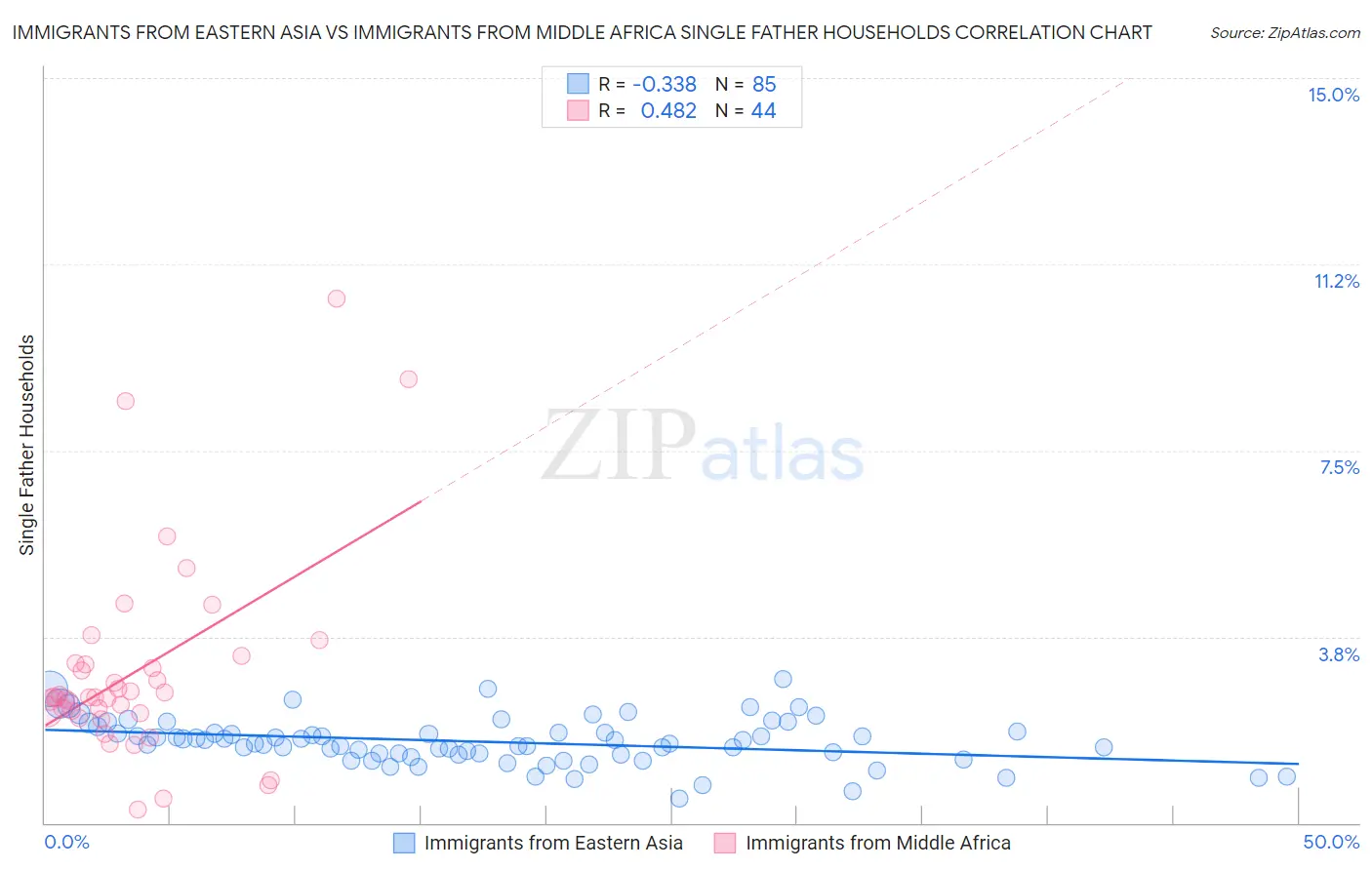 Immigrants from Eastern Asia vs Immigrants from Middle Africa Single Father Households