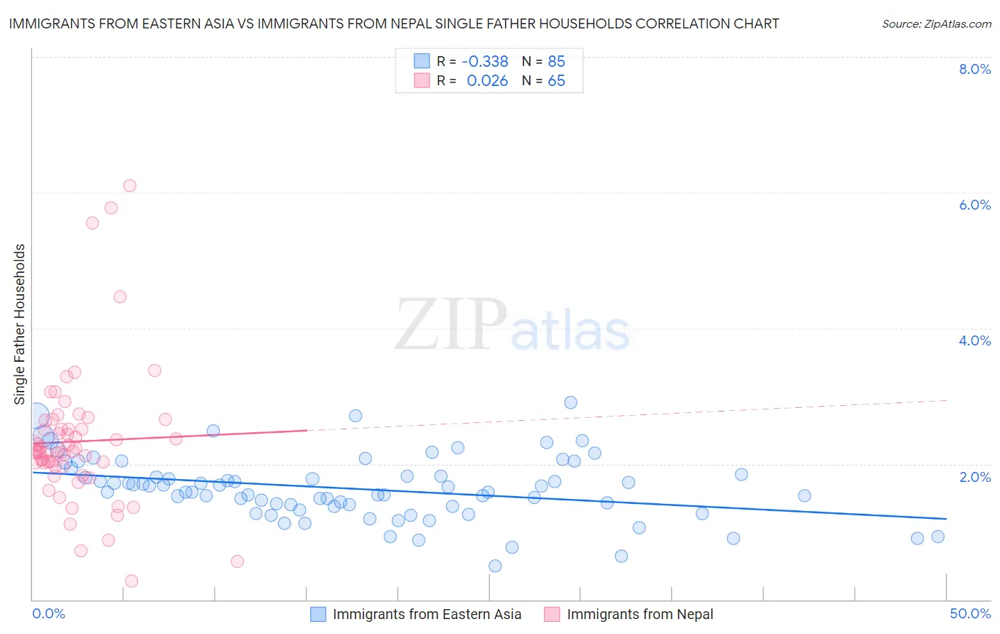 Immigrants from Eastern Asia vs Immigrants from Nepal Single Father Households
