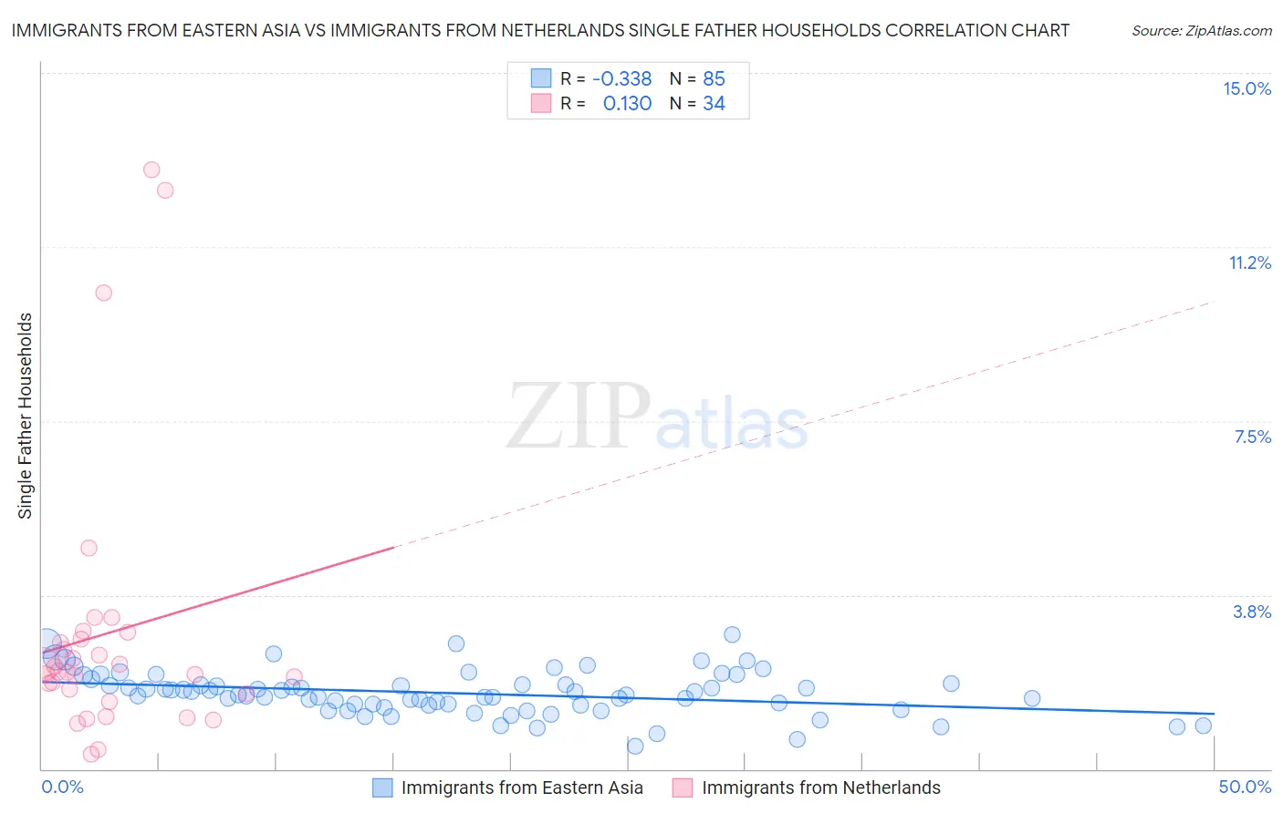 Immigrants from Eastern Asia vs Immigrants from Netherlands Single Father Households