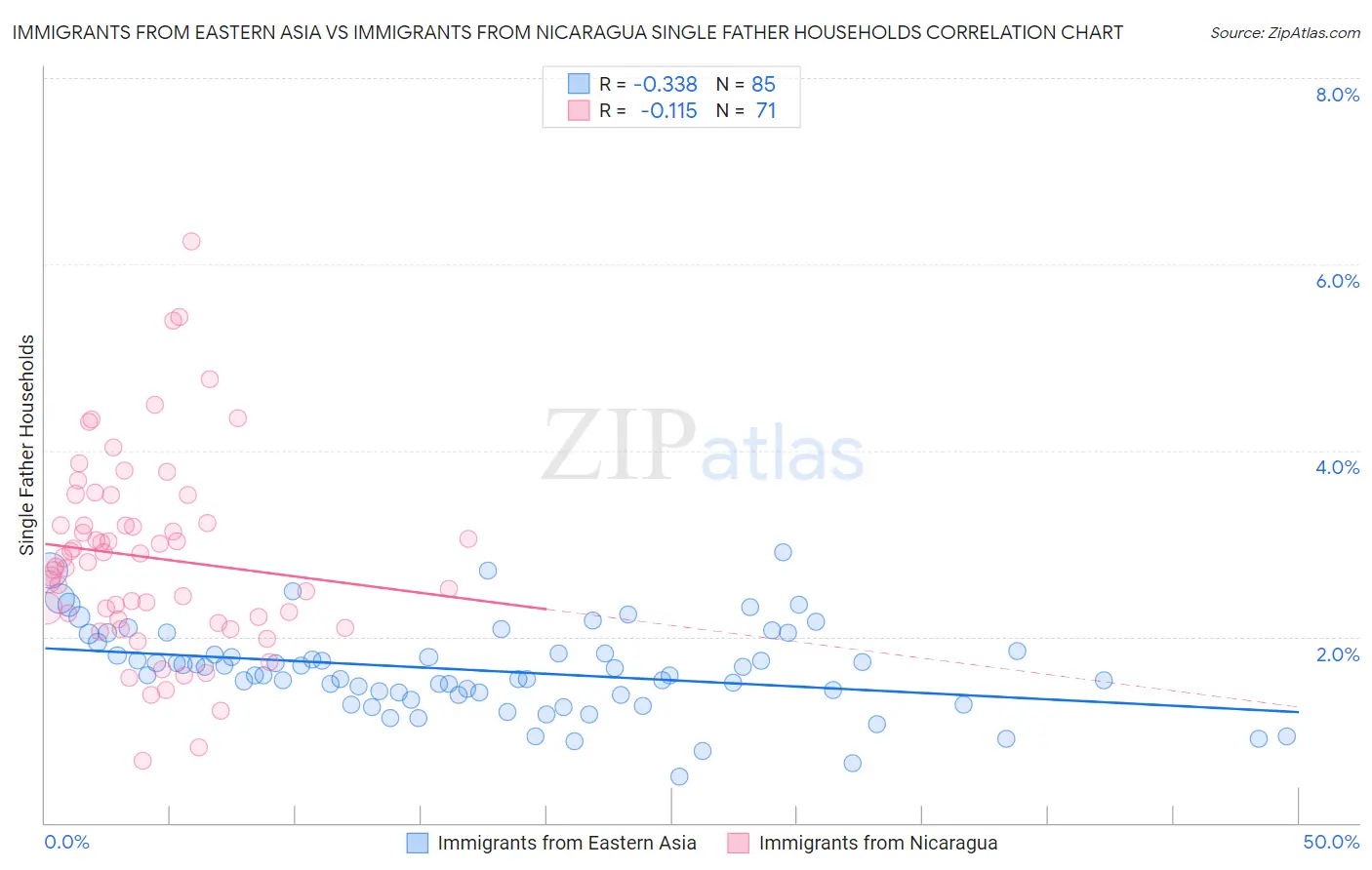 Immigrants from Eastern Asia vs Immigrants from Nicaragua Single Father Households