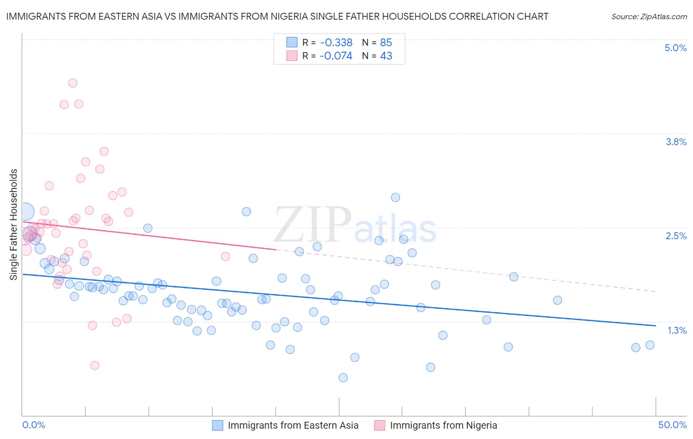 Immigrants from Eastern Asia vs Immigrants from Nigeria Single Father Households