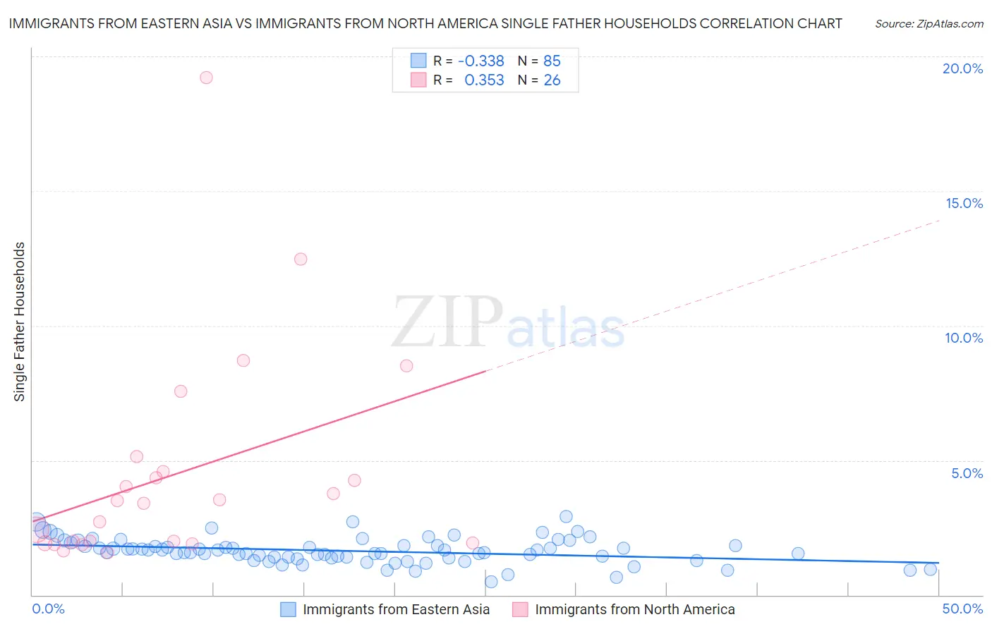 Immigrants from Eastern Asia vs Immigrants from North America Single Father Households