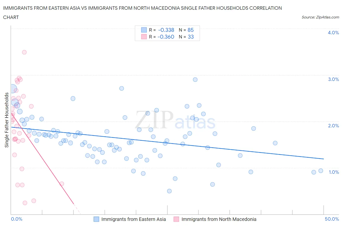 Immigrants from Eastern Asia vs Immigrants from North Macedonia Single Father Households