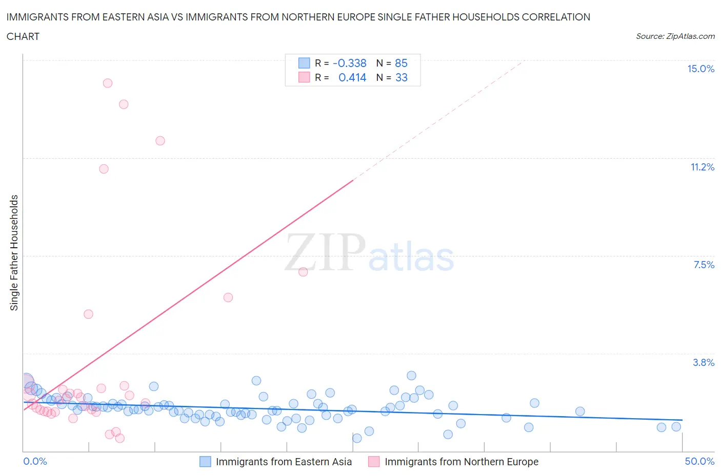 Immigrants from Eastern Asia vs Immigrants from Northern Europe Single Father Households