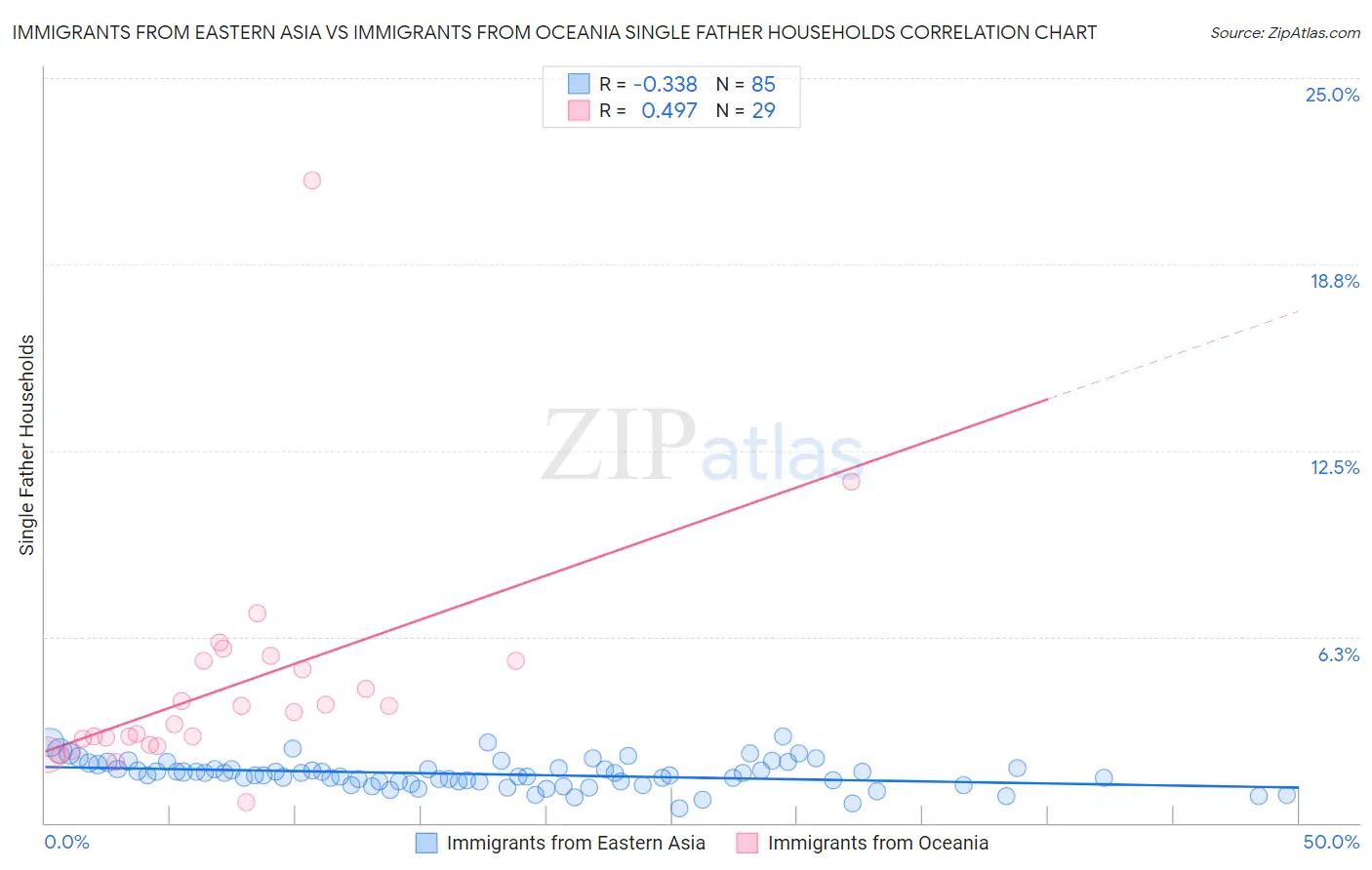 Immigrants from Eastern Asia vs Immigrants from Oceania Single Father Households