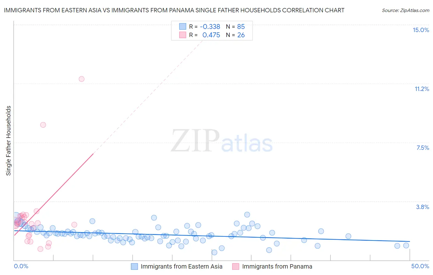 Immigrants from Eastern Asia vs Immigrants from Panama Single Father Households