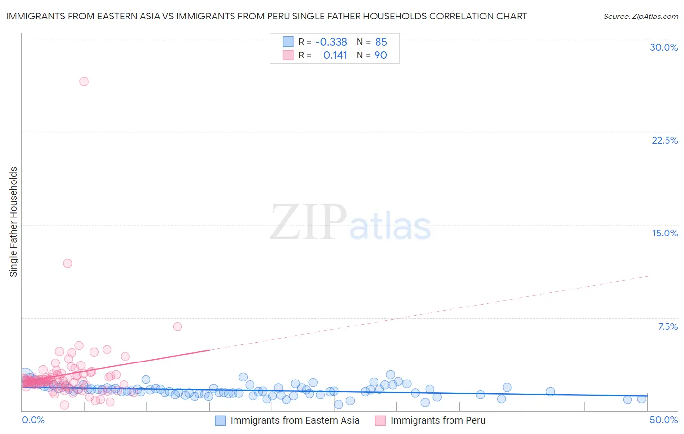 Immigrants from Eastern Asia vs Immigrants from Peru Single Father Households