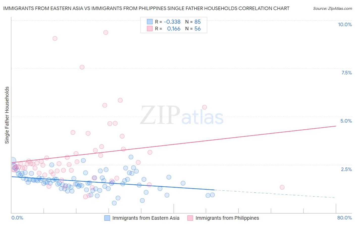 Immigrants from Eastern Asia vs Immigrants from Philippines Single Father Households
