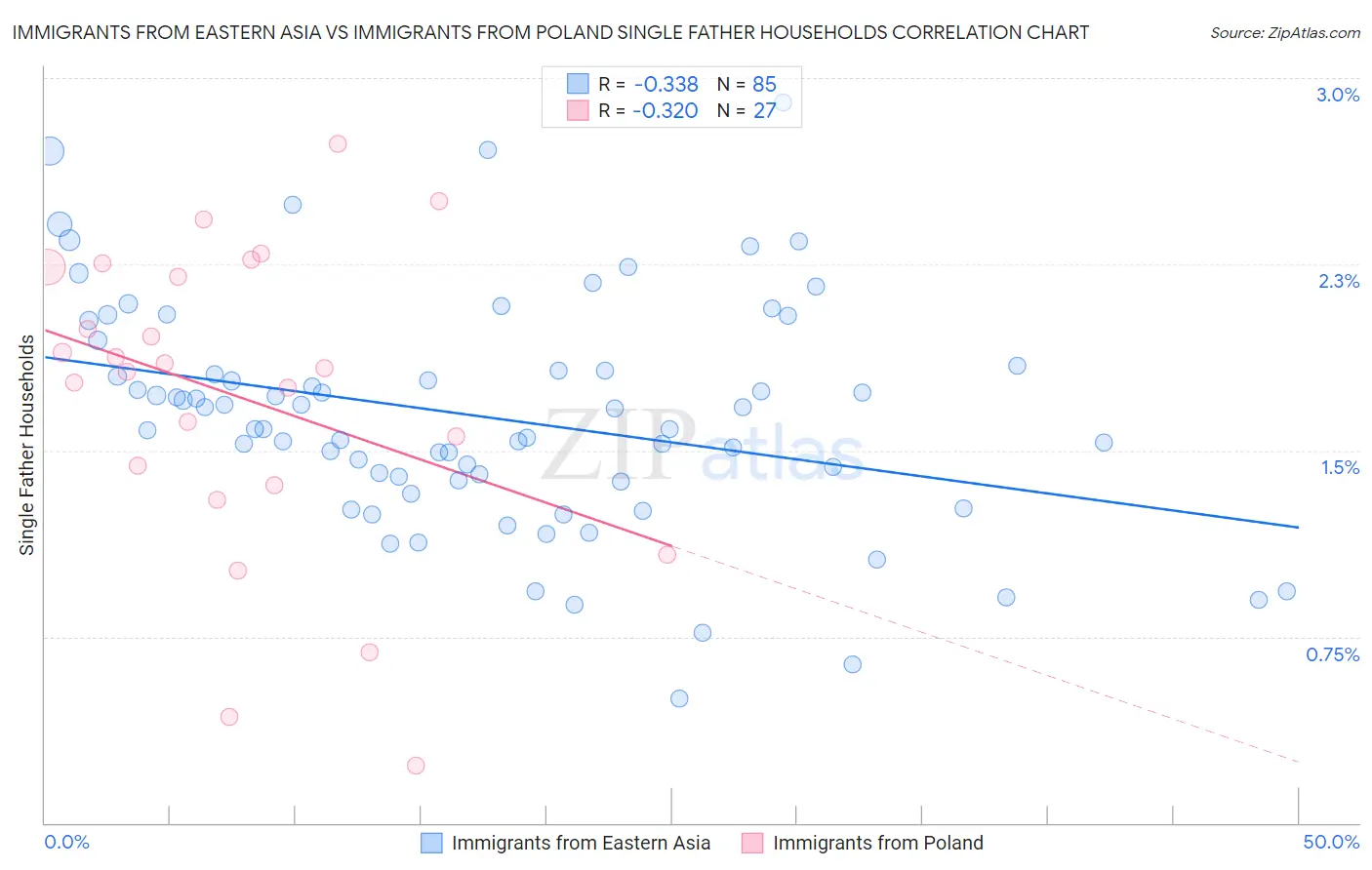 Immigrants from Eastern Asia vs Immigrants from Poland Single Father Households