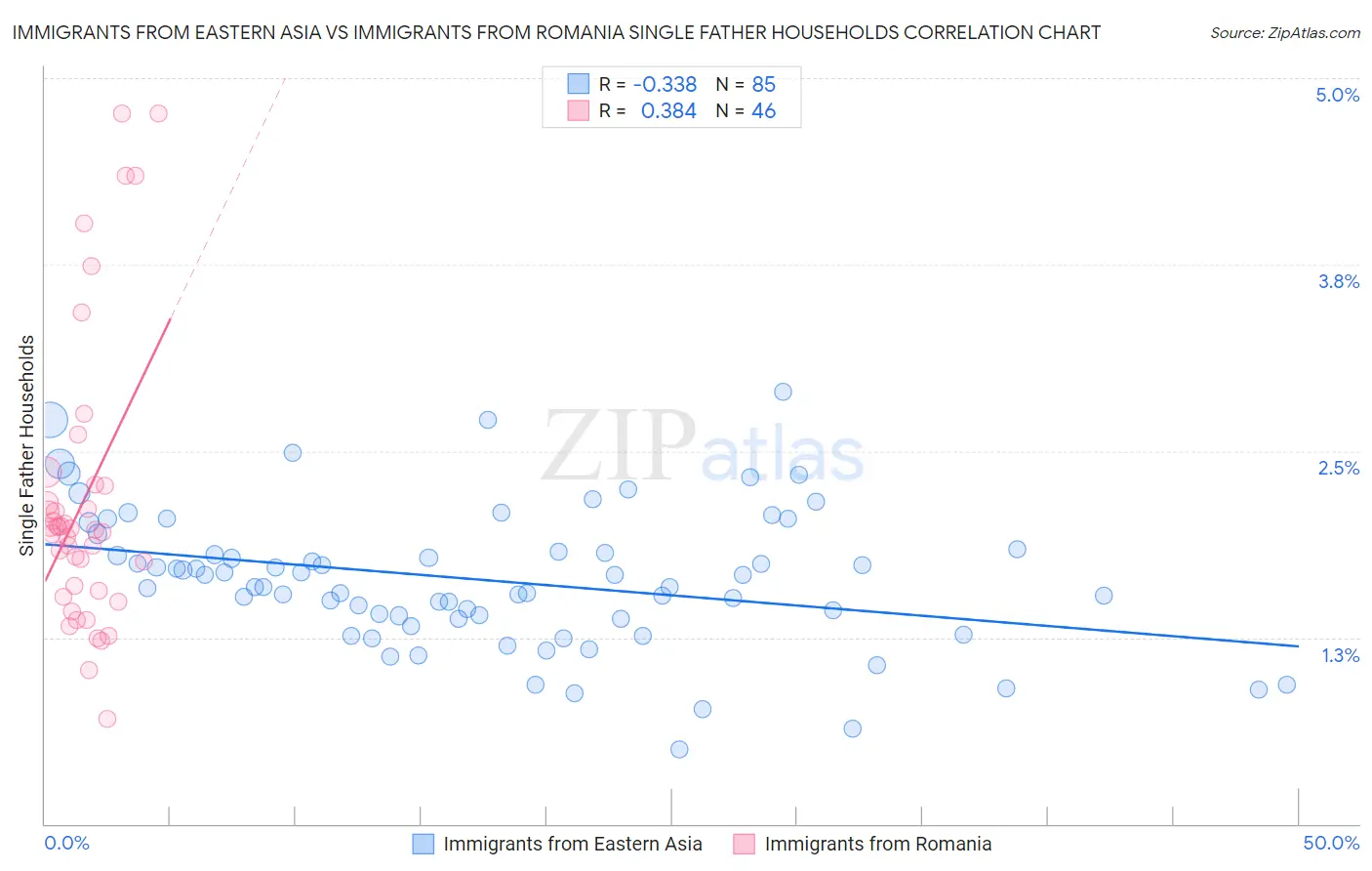 Immigrants from Eastern Asia vs Immigrants from Romania Single Father Households