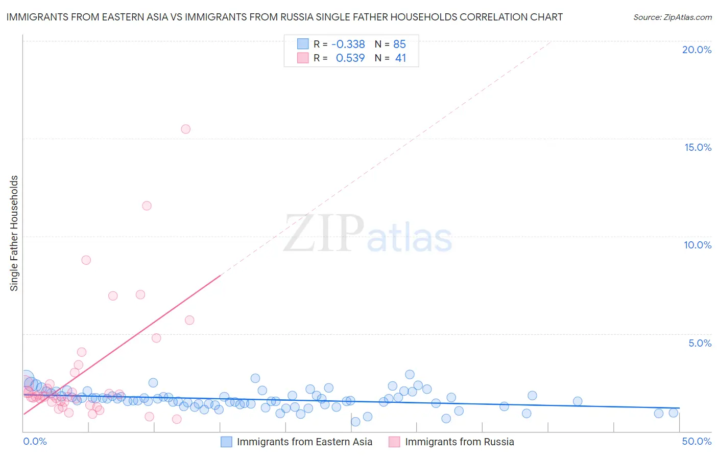 Immigrants from Eastern Asia vs Immigrants from Russia Single Father Households