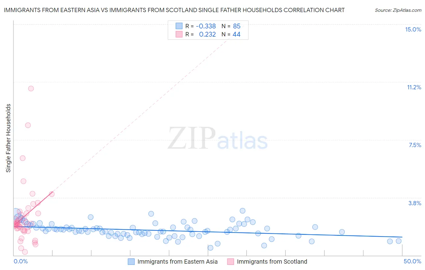 Immigrants from Eastern Asia vs Immigrants from Scotland Single Father Households