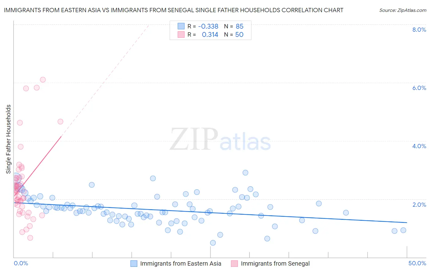Immigrants from Eastern Asia vs Immigrants from Senegal Single Father Households