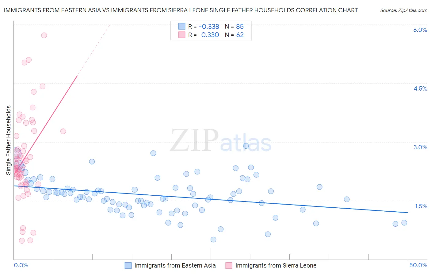 Immigrants from Eastern Asia vs Immigrants from Sierra Leone Single Father Households