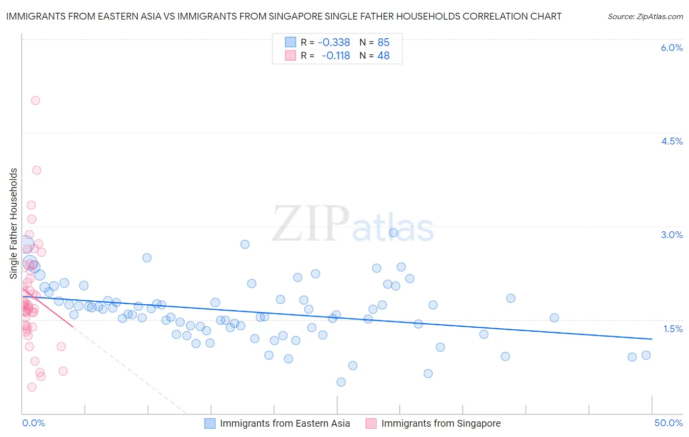 Immigrants from Eastern Asia vs Immigrants from Singapore Single Father Households