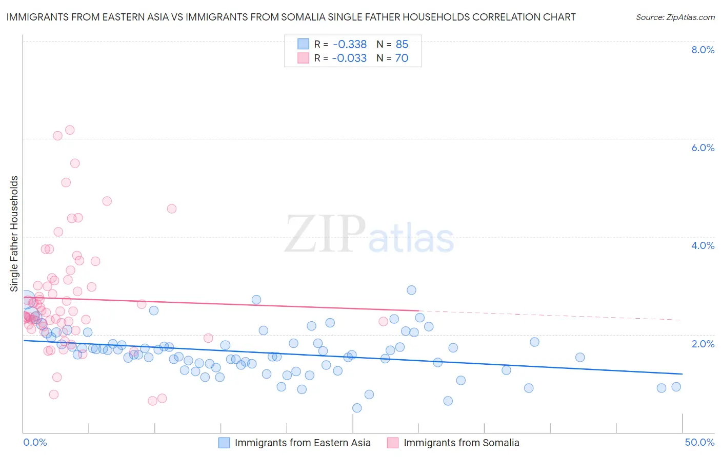 Immigrants from Eastern Asia vs Immigrants from Somalia Single Father Households