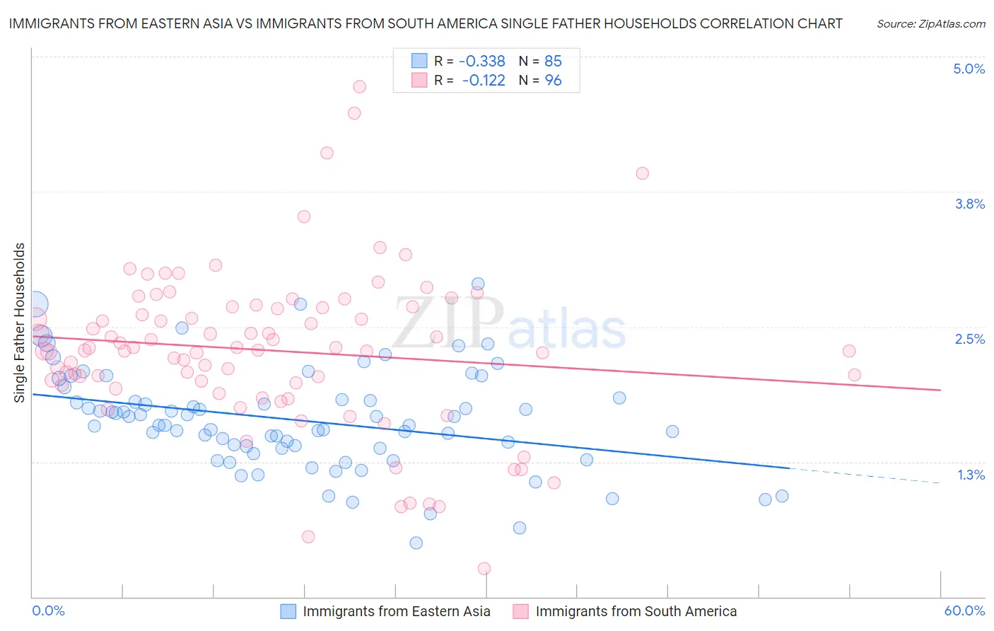 Immigrants from Eastern Asia vs Immigrants from South America Single Father Households