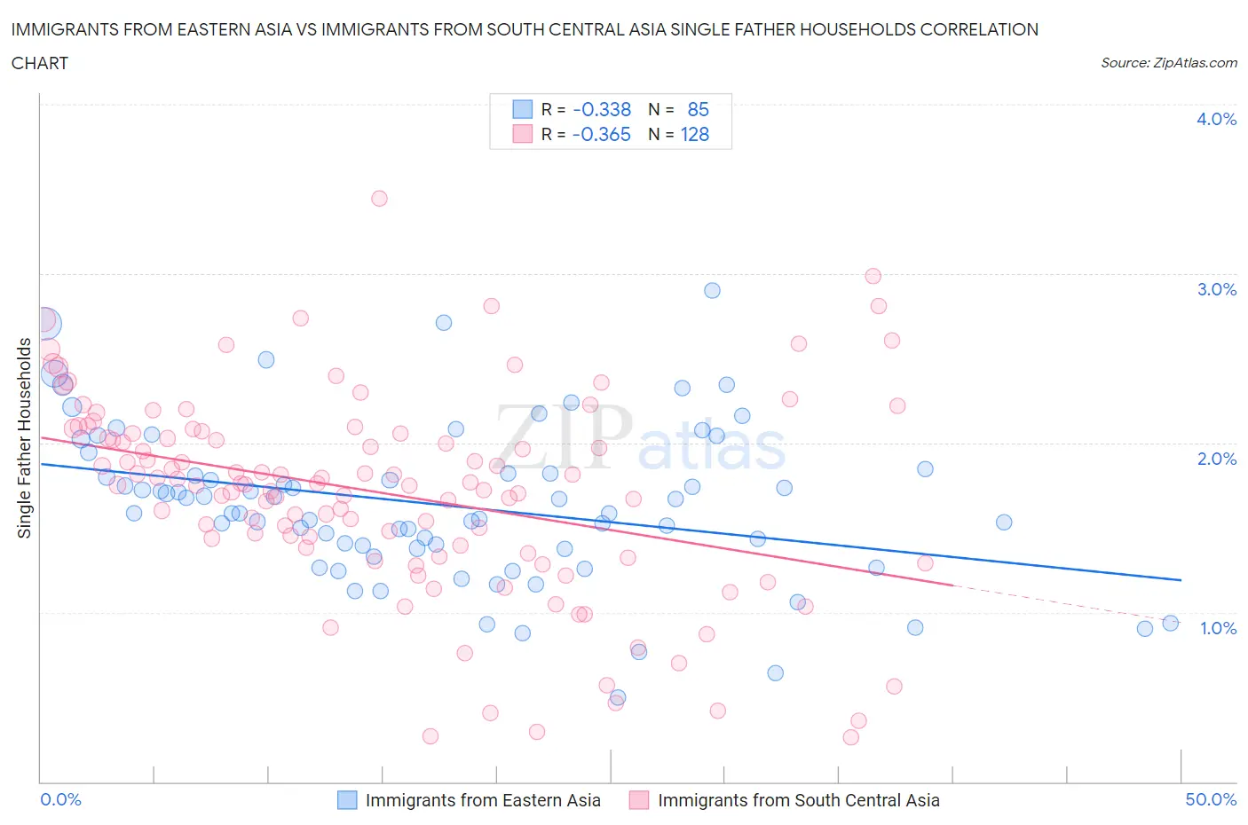 Immigrants from Eastern Asia vs Immigrants from South Central Asia Single Father Households